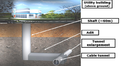 6m diameter cable tunnel will be 60m below ground level, under existing infrastucture