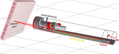 Fig 3. Standard TSP layout in a TBM heading. Acoustic waves are reflected from a geological discontinuity and picked up by receivers
