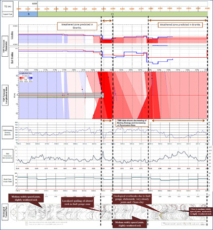 Fig 6. TSP forecast, TBM data and compared geological findings
